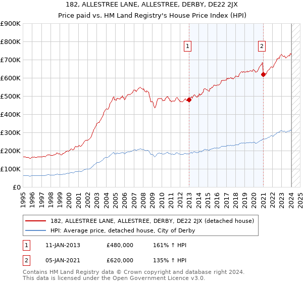 182, ALLESTREE LANE, ALLESTREE, DERBY, DE22 2JX: Price paid vs HM Land Registry's House Price Index
