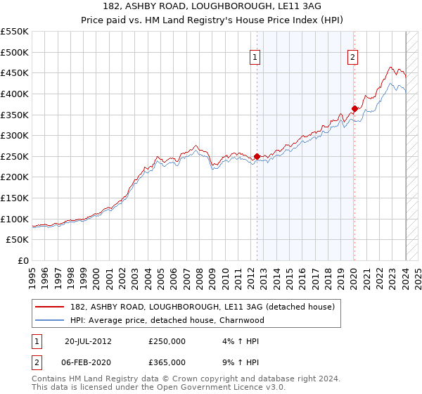 182, ASHBY ROAD, LOUGHBOROUGH, LE11 3AG: Price paid vs HM Land Registry's House Price Index
