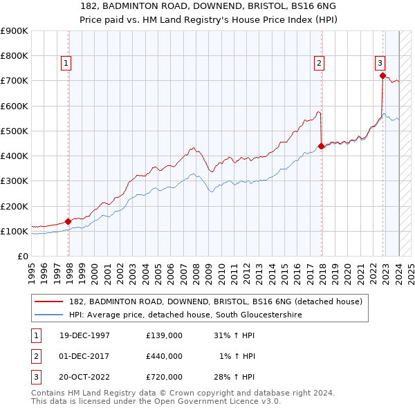 182, BADMINTON ROAD, DOWNEND, BRISTOL, BS16 6NG: Price paid vs HM Land Registry's House Price Index
