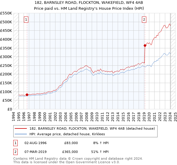 182, BARNSLEY ROAD, FLOCKTON, WAKEFIELD, WF4 4AB: Price paid vs HM Land Registry's House Price Index