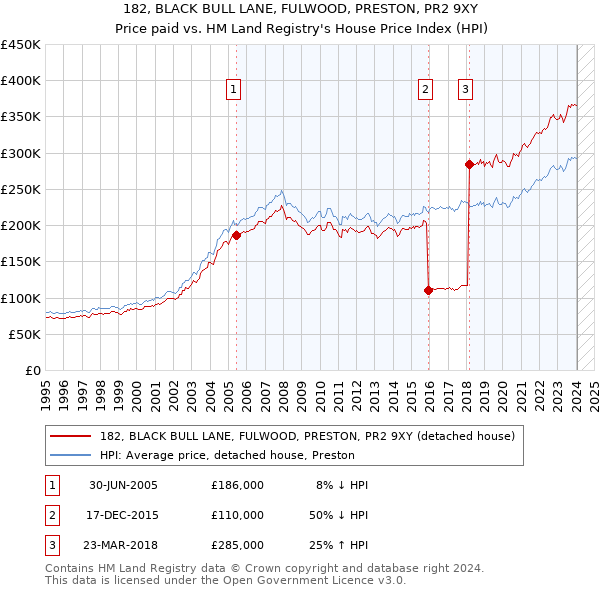 182, BLACK BULL LANE, FULWOOD, PRESTON, PR2 9XY: Price paid vs HM Land Registry's House Price Index