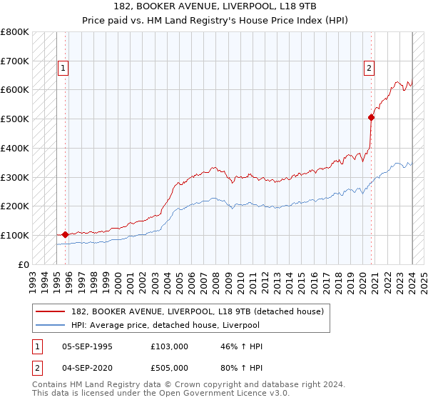 182, BOOKER AVENUE, LIVERPOOL, L18 9TB: Price paid vs HM Land Registry's House Price Index
