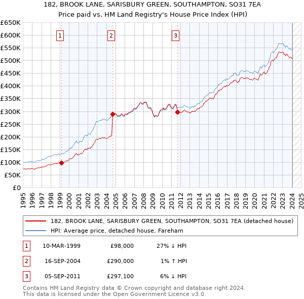 182, BROOK LANE, SARISBURY GREEN, SOUTHAMPTON, SO31 7EA: Price paid vs HM Land Registry's House Price Index