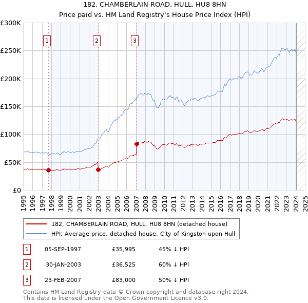 182, CHAMBERLAIN ROAD, HULL, HU8 8HN: Price paid vs HM Land Registry's House Price Index