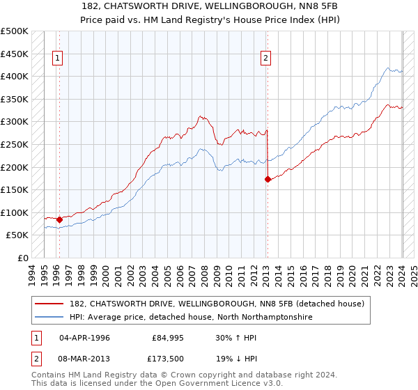 182, CHATSWORTH DRIVE, WELLINGBOROUGH, NN8 5FB: Price paid vs HM Land Registry's House Price Index