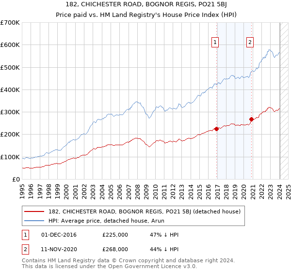 182, CHICHESTER ROAD, BOGNOR REGIS, PO21 5BJ: Price paid vs HM Land Registry's House Price Index