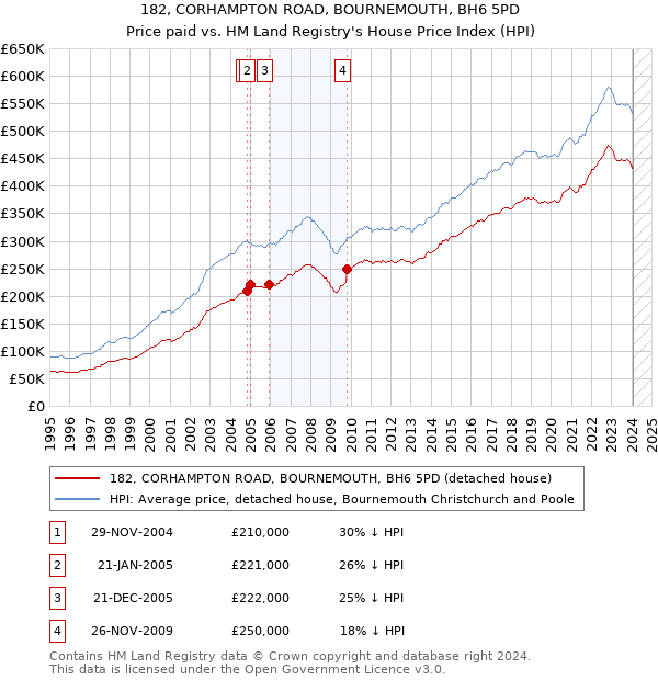 182, CORHAMPTON ROAD, BOURNEMOUTH, BH6 5PD: Price paid vs HM Land Registry's House Price Index