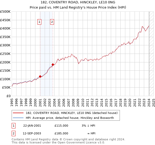 182, COVENTRY ROAD, HINCKLEY, LE10 0NG: Price paid vs HM Land Registry's House Price Index