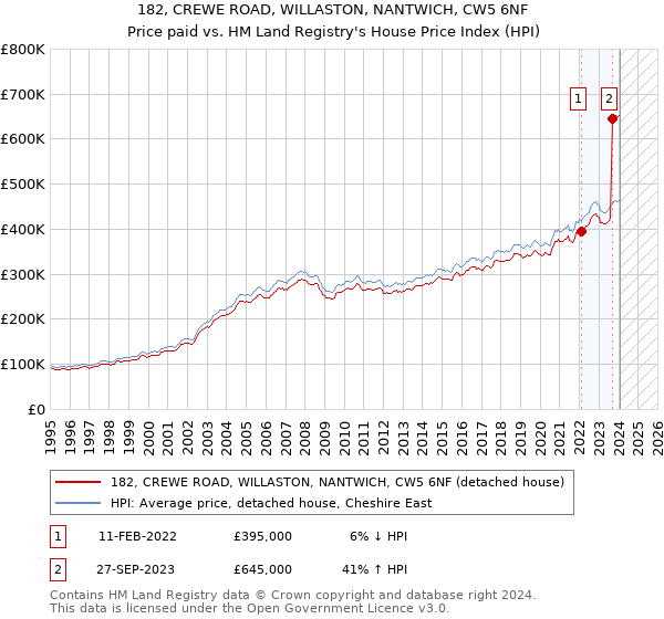 182, CREWE ROAD, WILLASTON, NANTWICH, CW5 6NF: Price paid vs HM Land Registry's House Price Index