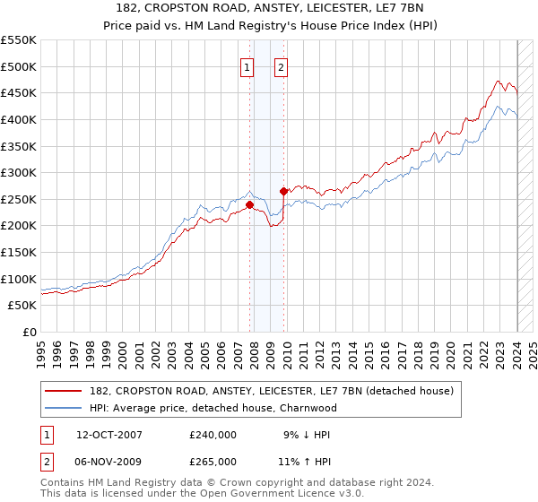 182, CROPSTON ROAD, ANSTEY, LEICESTER, LE7 7BN: Price paid vs HM Land Registry's House Price Index