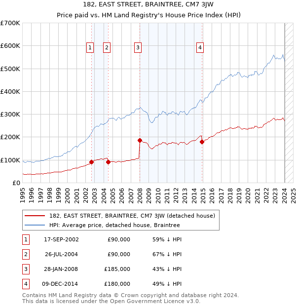 182, EAST STREET, BRAINTREE, CM7 3JW: Price paid vs HM Land Registry's House Price Index
