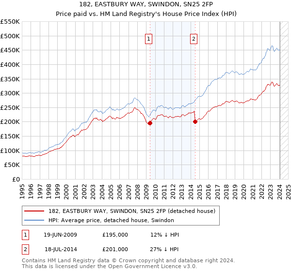 182, EASTBURY WAY, SWINDON, SN25 2FP: Price paid vs HM Land Registry's House Price Index