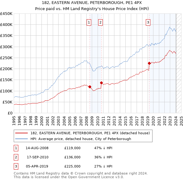 182, EASTERN AVENUE, PETERBOROUGH, PE1 4PX: Price paid vs HM Land Registry's House Price Index