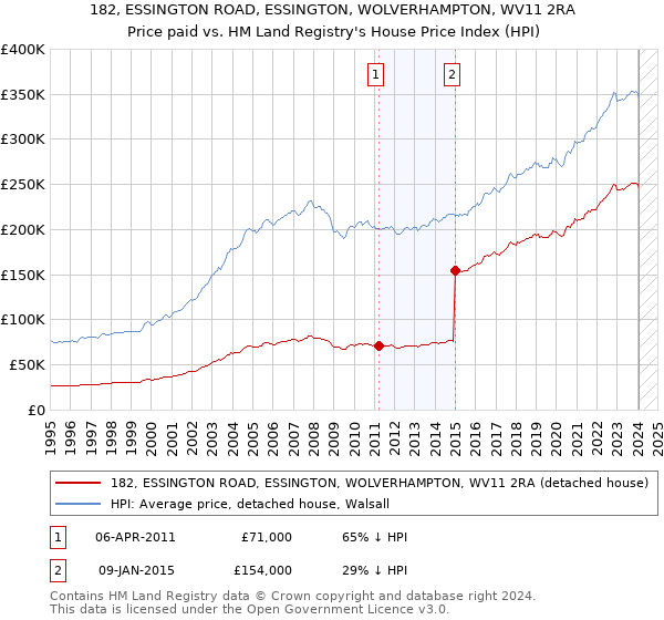 182, ESSINGTON ROAD, ESSINGTON, WOLVERHAMPTON, WV11 2RA: Price paid vs HM Land Registry's House Price Index