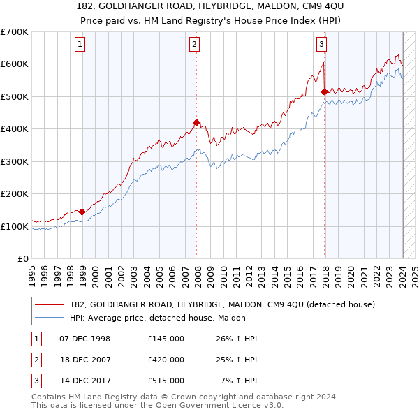 182, GOLDHANGER ROAD, HEYBRIDGE, MALDON, CM9 4QU: Price paid vs HM Land Registry's House Price Index