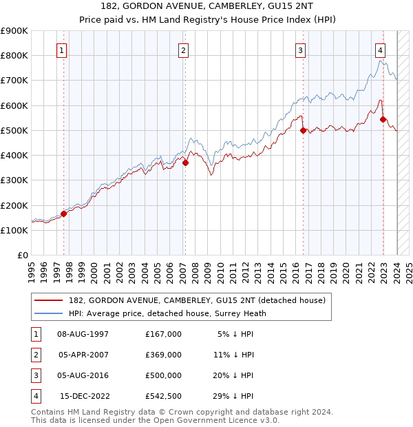 182, GORDON AVENUE, CAMBERLEY, GU15 2NT: Price paid vs HM Land Registry's House Price Index