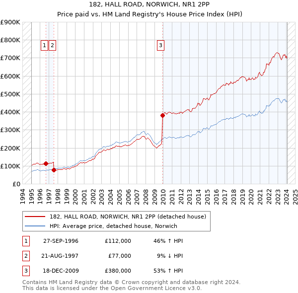 182, HALL ROAD, NORWICH, NR1 2PP: Price paid vs HM Land Registry's House Price Index
