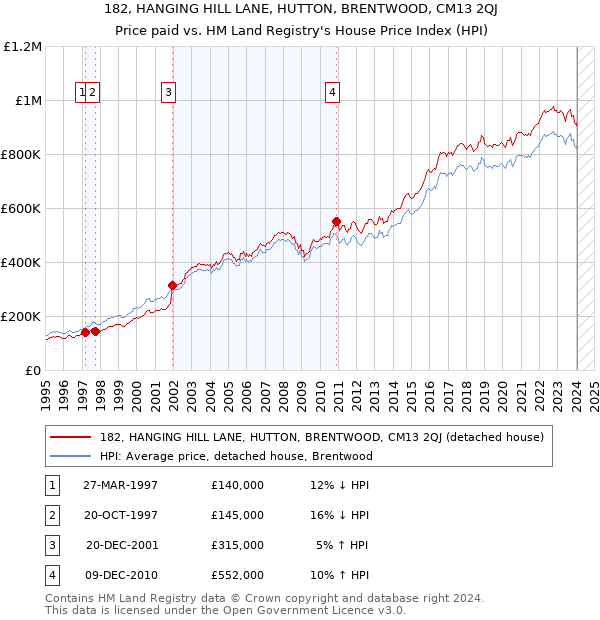 182, HANGING HILL LANE, HUTTON, BRENTWOOD, CM13 2QJ: Price paid vs HM Land Registry's House Price Index