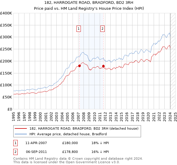 182, HARROGATE ROAD, BRADFORD, BD2 3RH: Price paid vs HM Land Registry's House Price Index