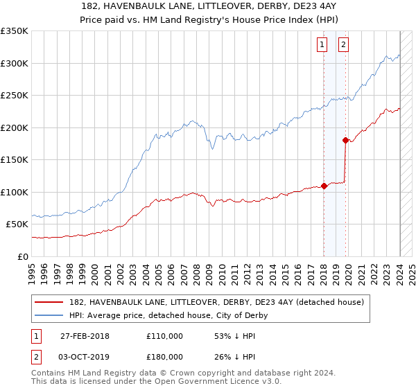 182, HAVENBAULK LANE, LITTLEOVER, DERBY, DE23 4AY: Price paid vs HM Land Registry's House Price Index