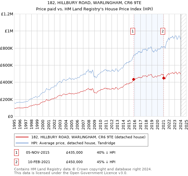 182, HILLBURY ROAD, WARLINGHAM, CR6 9TE: Price paid vs HM Land Registry's House Price Index