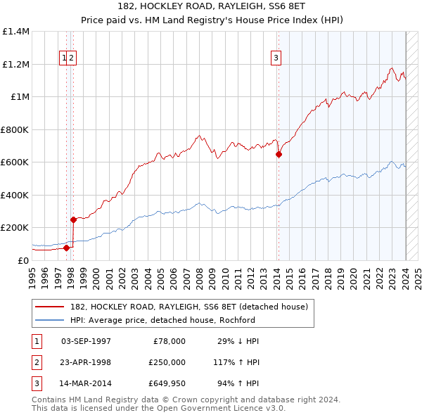 182, HOCKLEY ROAD, RAYLEIGH, SS6 8ET: Price paid vs HM Land Registry's House Price Index