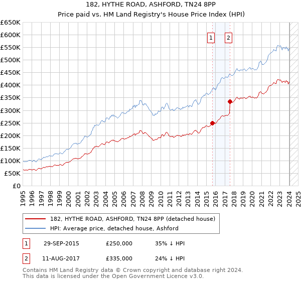 182, HYTHE ROAD, ASHFORD, TN24 8PP: Price paid vs HM Land Registry's House Price Index