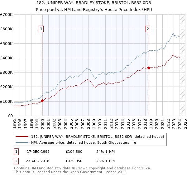 182, JUNIPER WAY, BRADLEY STOKE, BRISTOL, BS32 0DR: Price paid vs HM Land Registry's House Price Index