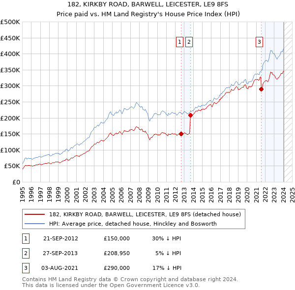 182, KIRKBY ROAD, BARWELL, LEICESTER, LE9 8FS: Price paid vs HM Land Registry's House Price Index