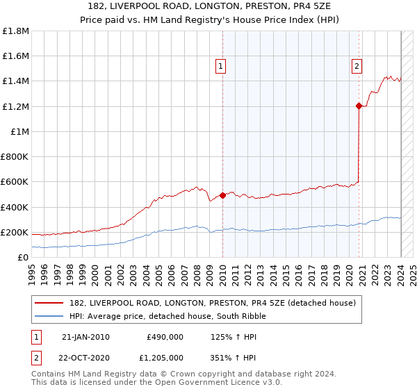 182, LIVERPOOL ROAD, LONGTON, PRESTON, PR4 5ZE: Price paid vs HM Land Registry's House Price Index