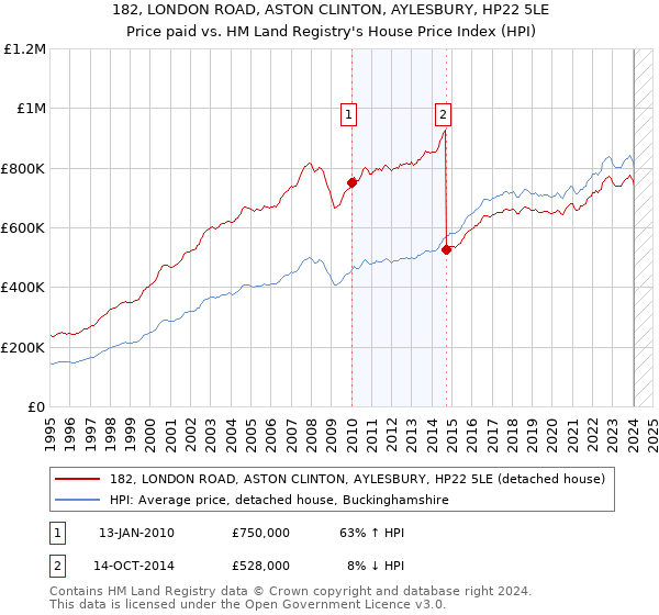 182, LONDON ROAD, ASTON CLINTON, AYLESBURY, HP22 5LE: Price paid vs HM Land Registry's House Price Index