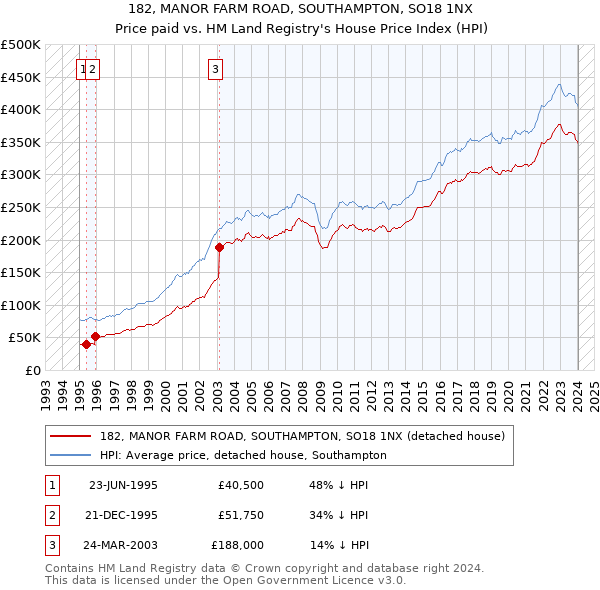182, MANOR FARM ROAD, SOUTHAMPTON, SO18 1NX: Price paid vs HM Land Registry's House Price Index