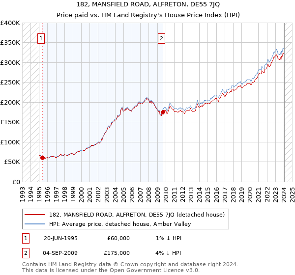 182, MANSFIELD ROAD, ALFRETON, DE55 7JQ: Price paid vs HM Land Registry's House Price Index