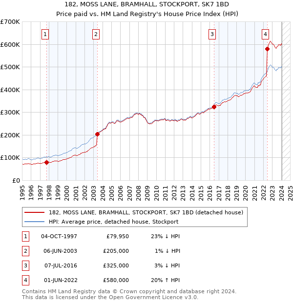 182, MOSS LANE, BRAMHALL, STOCKPORT, SK7 1BD: Price paid vs HM Land Registry's House Price Index