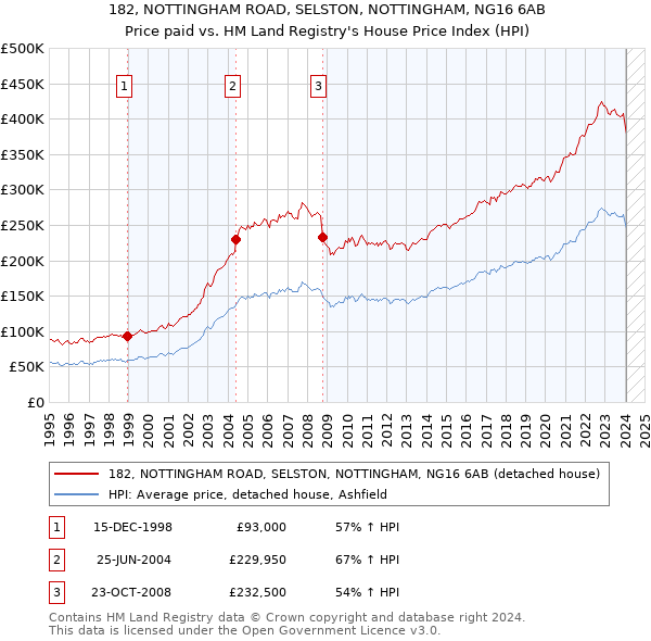 182, NOTTINGHAM ROAD, SELSTON, NOTTINGHAM, NG16 6AB: Price paid vs HM Land Registry's House Price Index