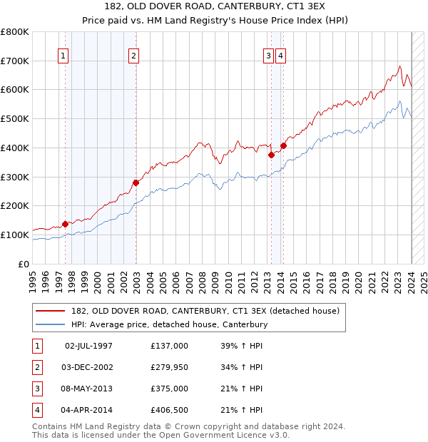 182, OLD DOVER ROAD, CANTERBURY, CT1 3EX: Price paid vs HM Land Registry's House Price Index