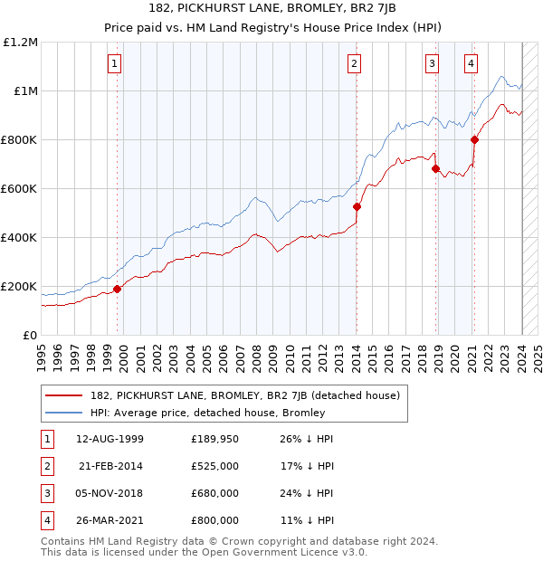 182, PICKHURST LANE, BROMLEY, BR2 7JB: Price paid vs HM Land Registry's House Price Index