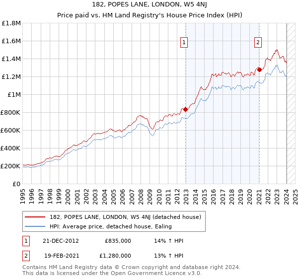 182, POPES LANE, LONDON, W5 4NJ: Price paid vs HM Land Registry's House Price Index