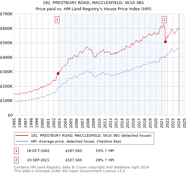 182, PRESTBURY ROAD, MACCLESFIELD, SK10 3BS: Price paid vs HM Land Registry's House Price Index