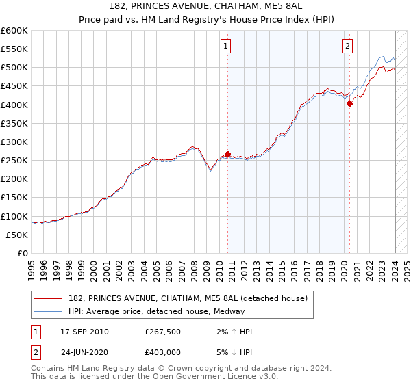 182, PRINCES AVENUE, CHATHAM, ME5 8AL: Price paid vs HM Land Registry's House Price Index