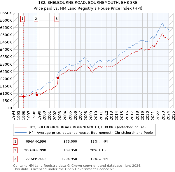 182, SHELBOURNE ROAD, BOURNEMOUTH, BH8 8RB: Price paid vs HM Land Registry's House Price Index