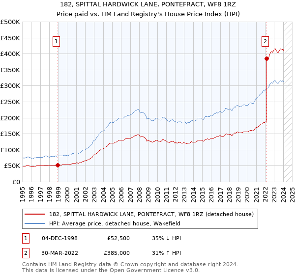 182, SPITTAL HARDWICK LANE, PONTEFRACT, WF8 1RZ: Price paid vs HM Land Registry's House Price Index