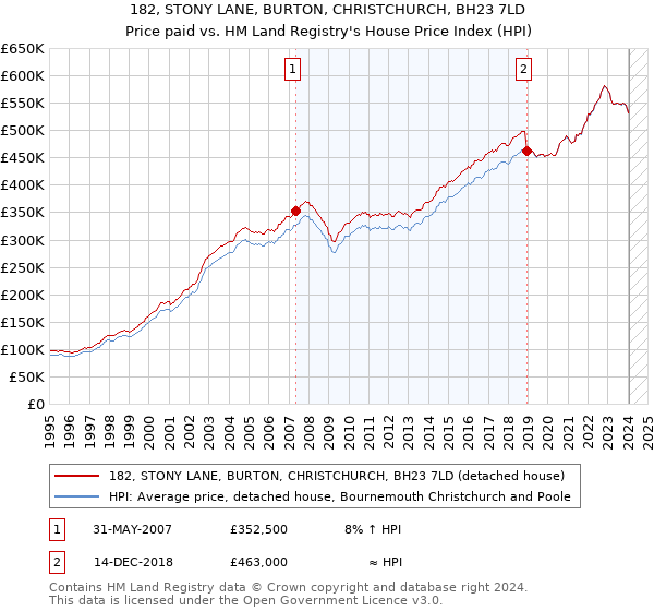 182, STONY LANE, BURTON, CHRISTCHURCH, BH23 7LD: Price paid vs HM Land Registry's House Price Index