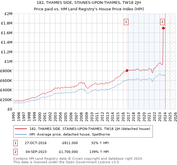 182, THAMES SIDE, STAINES-UPON-THAMES, TW18 2JH: Price paid vs HM Land Registry's House Price Index