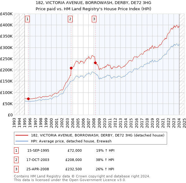 182, VICTORIA AVENUE, BORROWASH, DERBY, DE72 3HG: Price paid vs HM Land Registry's House Price Index