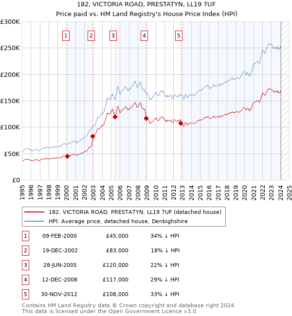 182, VICTORIA ROAD, PRESTATYN, LL19 7UF: Price paid vs HM Land Registry's House Price Index