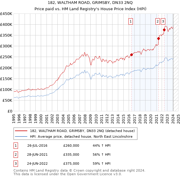 182, WALTHAM ROAD, GRIMSBY, DN33 2NQ: Price paid vs HM Land Registry's House Price Index
