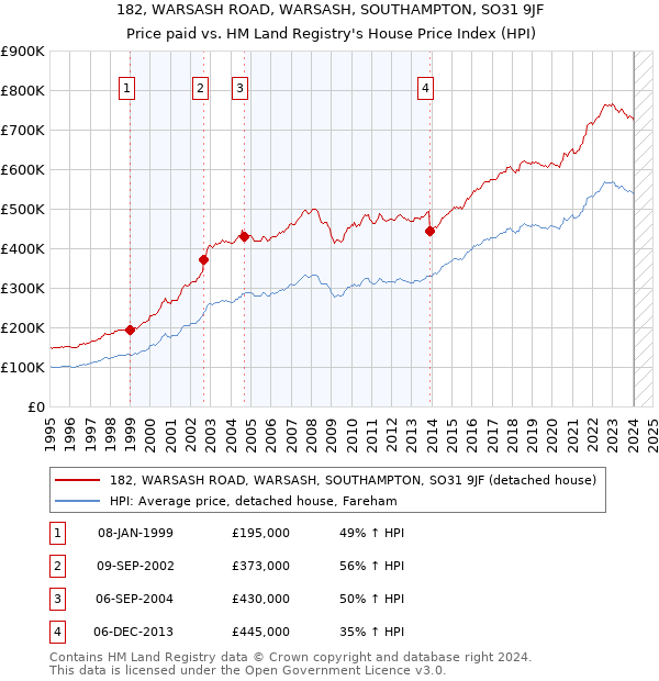 182, WARSASH ROAD, WARSASH, SOUTHAMPTON, SO31 9JF: Price paid vs HM Land Registry's House Price Index