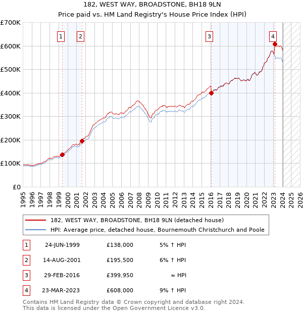 182, WEST WAY, BROADSTONE, BH18 9LN: Price paid vs HM Land Registry's House Price Index