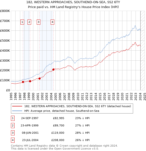 182, WESTERN APPROACHES, SOUTHEND-ON-SEA, SS2 6TY: Price paid vs HM Land Registry's House Price Index